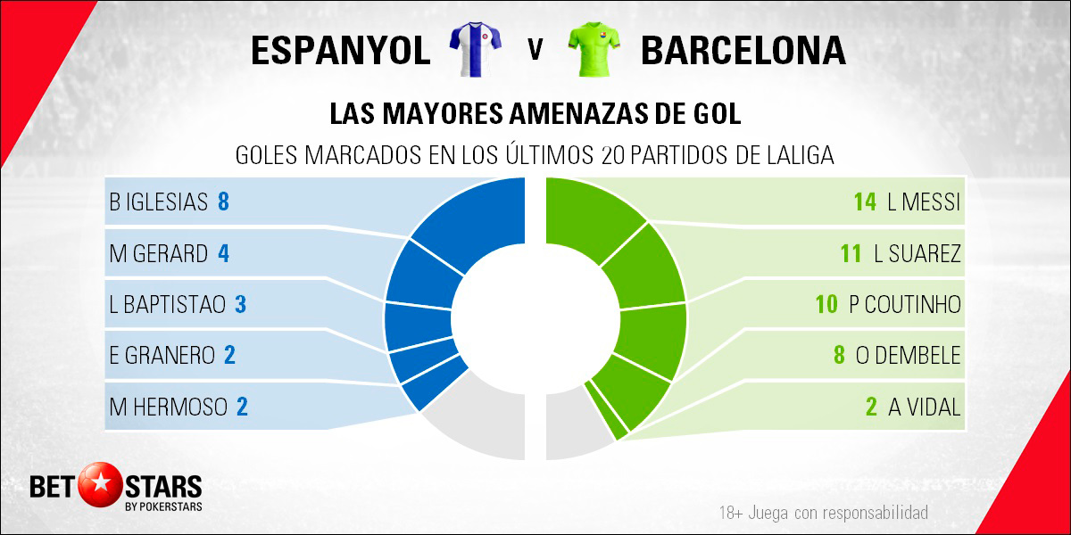 Betstars RCD Espanyol vs FC Barcelona 05 Betstars, RCD Espanyol vs FC Barcelona, pronosticos deportivos, fútbol, LaLiga, apuestas fútbol, pronosticos fútbol, apuestas LaLiga, pronosticos LaLiga, apuestas deportivas pronosticos expertos, RCD Espanyol, FC Barcelona